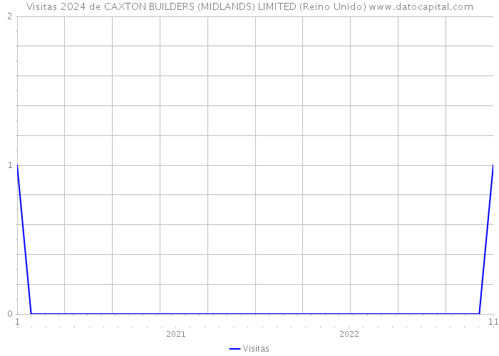 Visitas 2024 de CAXTON BUILDERS (MIDLANDS) LIMITED (Reino Unido) 