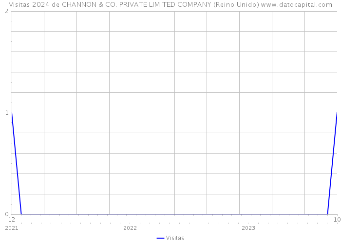 Visitas 2024 de CHANNON & CO. PRIVATE LIMITED COMPANY (Reino Unido) 