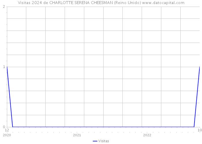 Visitas 2024 de CHARLOTTE SERENA CHEESMAN (Reino Unido) 