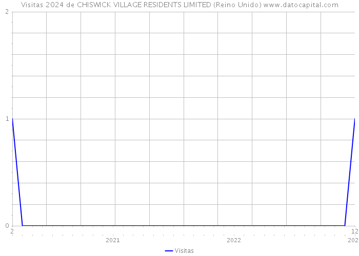 Visitas 2024 de CHISWICK VILLAGE RESIDENTS LIMITED (Reino Unido) 