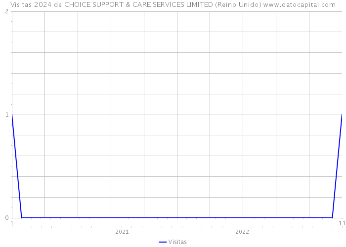 Visitas 2024 de CHOICE SUPPORT & CARE SERVICES LIMITED (Reino Unido) 