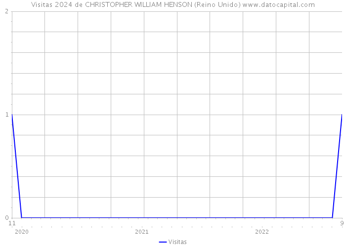 Visitas 2024 de CHRISTOPHER WILLIAM HENSON (Reino Unido) 