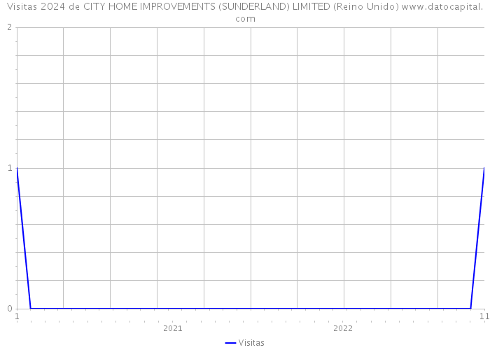 Visitas 2024 de CITY HOME IMPROVEMENTS (SUNDERLAND) LIMITED (Reino Unido) 