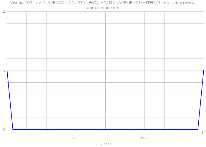 Visitas 2024 de CLARENDON COURT (NEWQUAY) MANAGEMENT LIMITED (Reino Unido) 