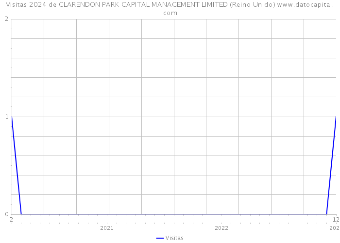 Visitas 2024 de CLARENDON PARK CAPITAL MANAGEMENT LIMITED (Reino Unido) 