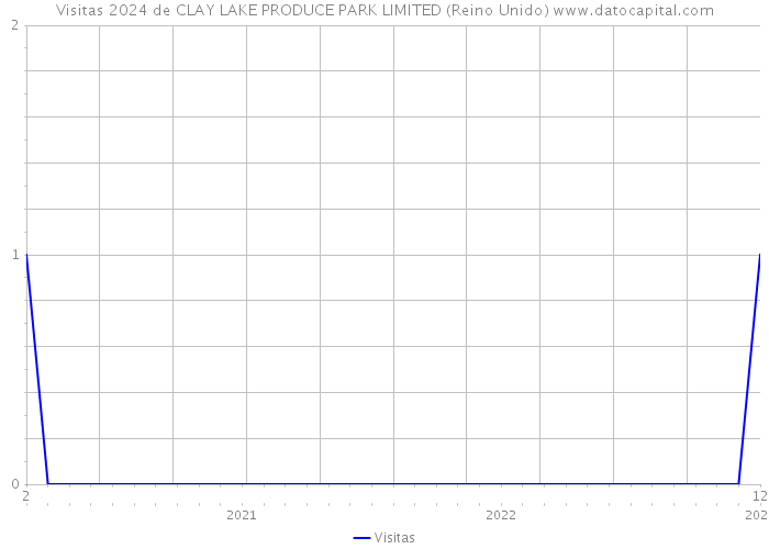 Visitas 2024 de CLAY LAKE PRODUCE PARK LIMITED (Reino Unido) 