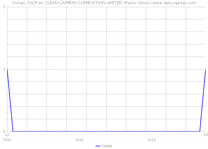 Visitas 2024 de CLEAN CARBON COMBUSTION LIMITED (Reino Unido) 