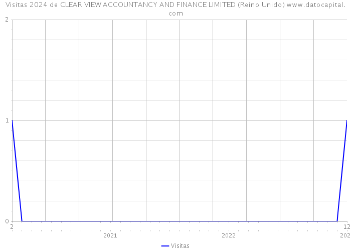 Visitas 2024 de CLEAR VIEW ACCOUNTANCY AND FINANCE LIMITED (Reino Unido) 