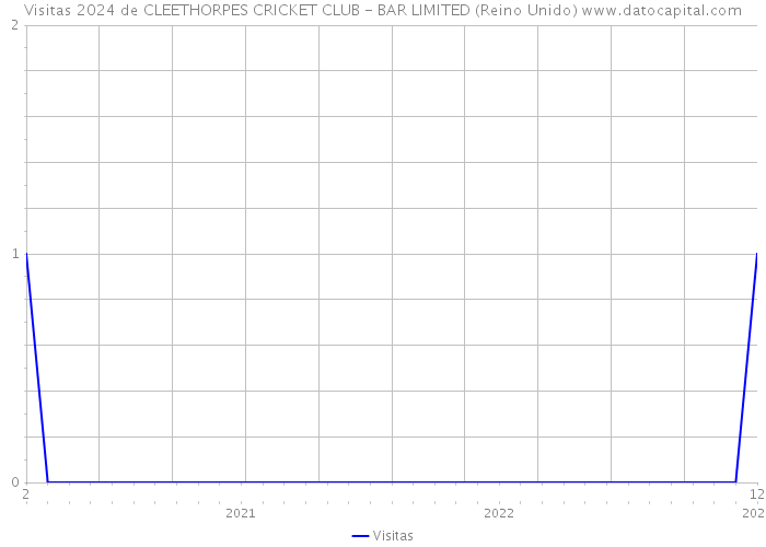 Visitas 2024 de CLEETHORPES CRICKET CLUB - BAR LIMITED (Reino Unido) 