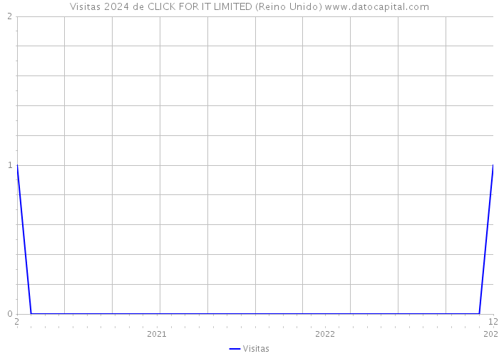 Visitas 2024 de CLICK FOR IT LIMITED (Reino Unido) 