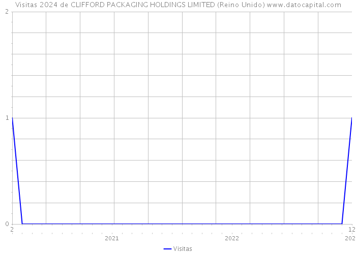 Visitas 2024 de CLIFFORD PACKAGING HOLDINGS LIMITED (Reino Unido) 