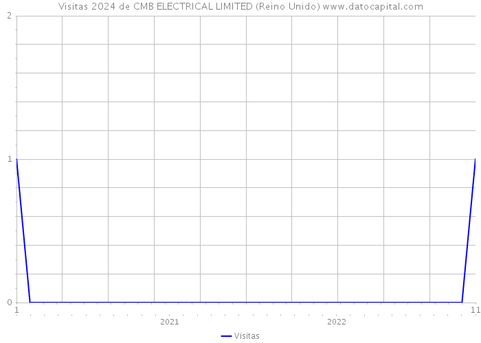 Visitas 2024 de CMB ELECTRICAL LIMITED (Reino Unido) 