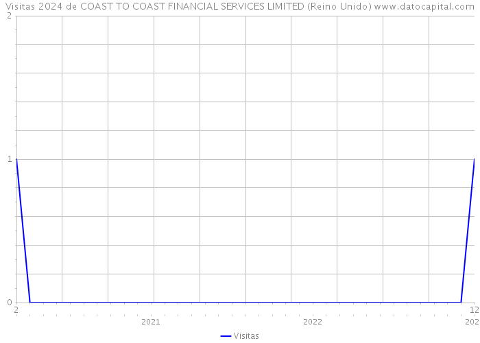 Visitas 2024 de COAST TO COAST FINANCIAL SERVICES LIMITED (Reino Unido) 