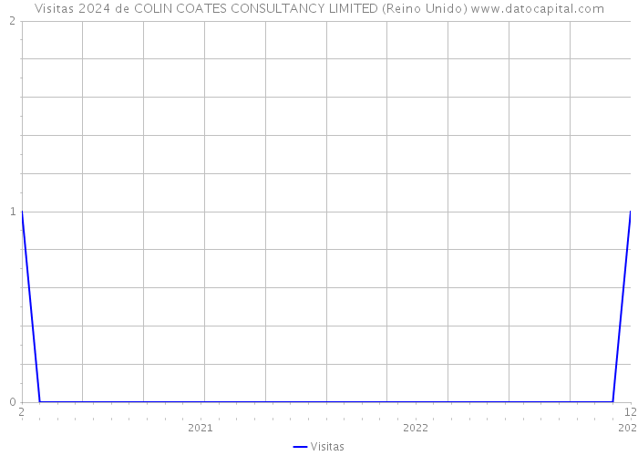 Visitas 2024 de COLIN COATES CONSULTANCY LIMITED (Reino Unido) 