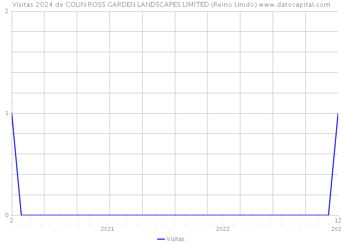 Visitas 2024 de COLIN ROSS GARDEN LANDSCAPES LIMITED (Reino Unido) 