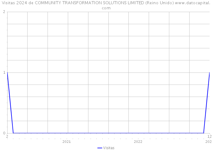 Visitas 2024 de COMMUNITY TRANSFORMATION SOLUTIONS LIMITED (Reino Unido) 