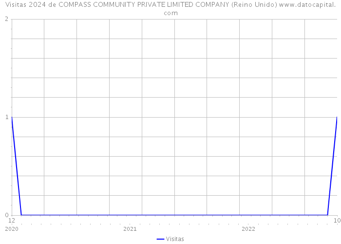 Visitas 2024 de COMPASS COMMUNITY PRIVATE LIMITED COMPANY (Reino Unido) 