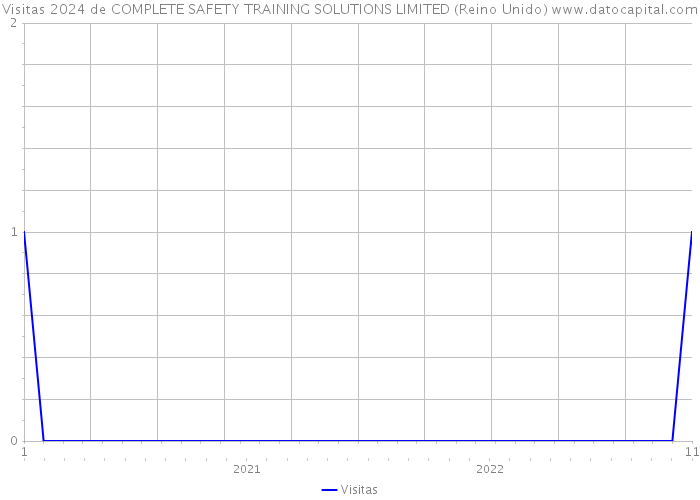 Visitas 2024 de COMPLETE SAFETY TRAINING SOLUTIONS LIMITED (Reino Unido) 