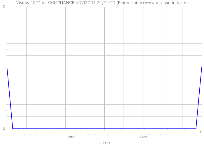 Visitas 2024 de COMPLIANCE ADVISORS 24/7 LTD (Reino Unido) 