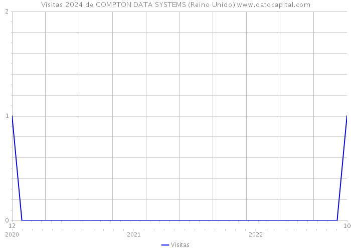 Visitas 2024 de COMPTON DATA SYSTEMS (Reino Unido) 