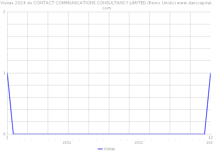 Visitas 2024 de CONTACT COMMUNICATIONS CONSULTANCY LIMITED (Reino Unido) 