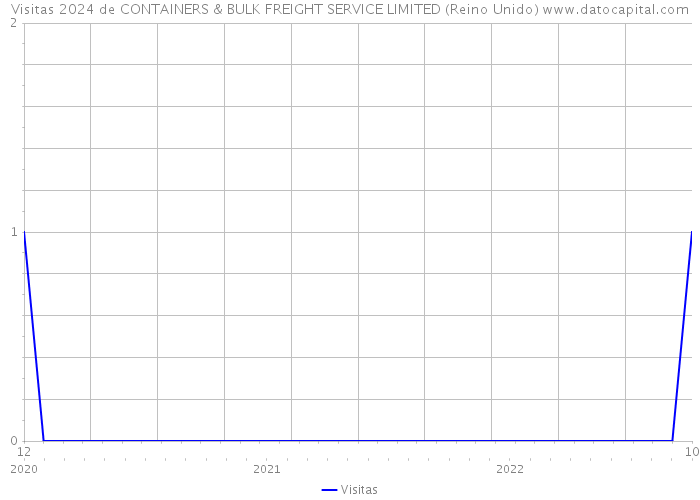 Visitas 2024 de CONTAINERS & BULK FREIGHT SERVICE LIMITED (Reino Unido) 