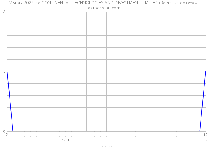 Visitas 2024 de CONTINENTAL TECHNOLOGIES AND INVESTMENT LIMITED (Reino Unido) 