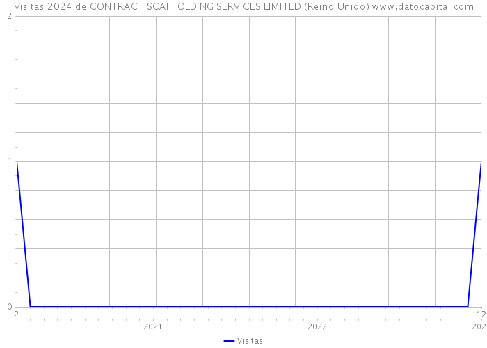 Visitas 2024 de CONTRACT SCAFFOLDING SERVICES LIMITED (Reino Unido) 