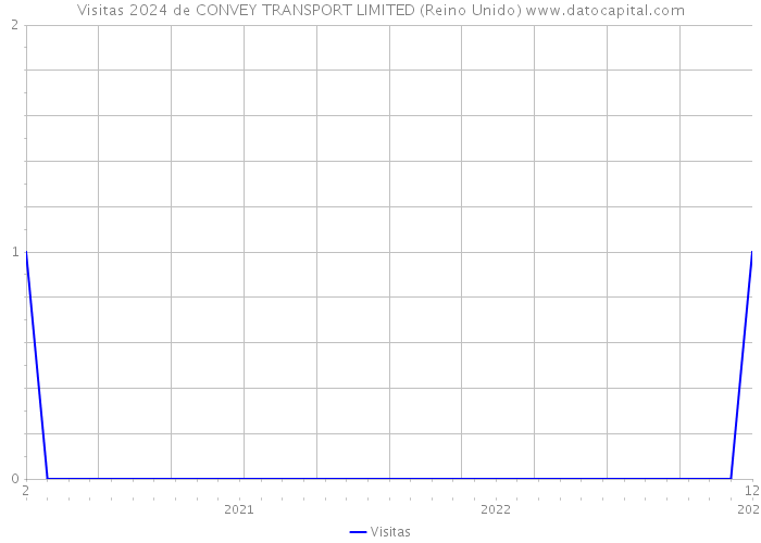 Visitas 2024 de CONVEY TRANSPORT LIMITED (Reino Unido) 