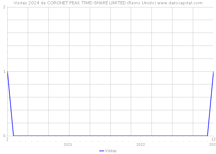 Visitas 2024 de CORONET PEAK TIME-SHARE LIMITED (Reino Unido) 
