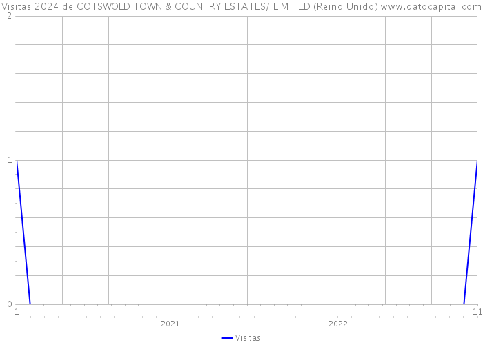 Visitas 2024 de COTSWOLD TOWN & COUNTRY ESTATES/ LIMITED (Reino Unido) 