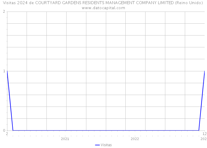 Visitas 2024 de COURTYARD GARDENS RESIDENTS MANAGEMENT COMPANY LIMITED (Reino Unido) 