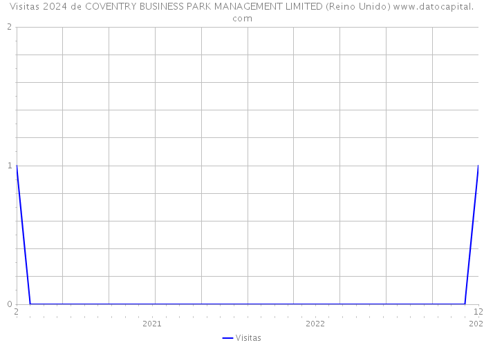 Visitas 2024 de COVENTRY BUSINESS PARK MANAGEMENT LIMITED (Reino Unido) 