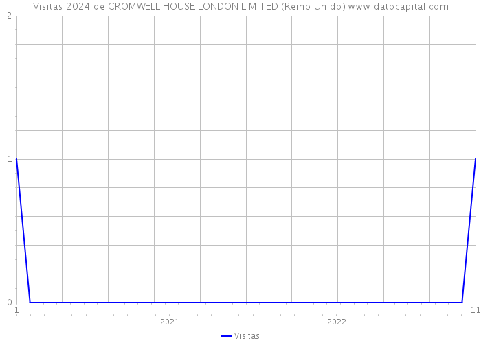 Visitas 2024 de CROMWELL HOUSE LONDON LIMITED (Reino Unido) 