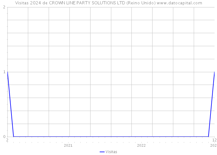 Visitas 2024 de CROWN LINE PARTY SOLUTIONS LTD (Reino Unido) 