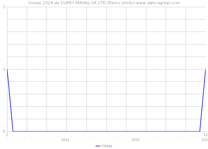 Visitas 2024 de CURRY MAHAL UK LTD (Reino Unido) 