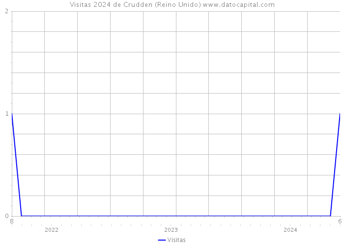 Visitas 2024 de Crudden (Reino Unido) 