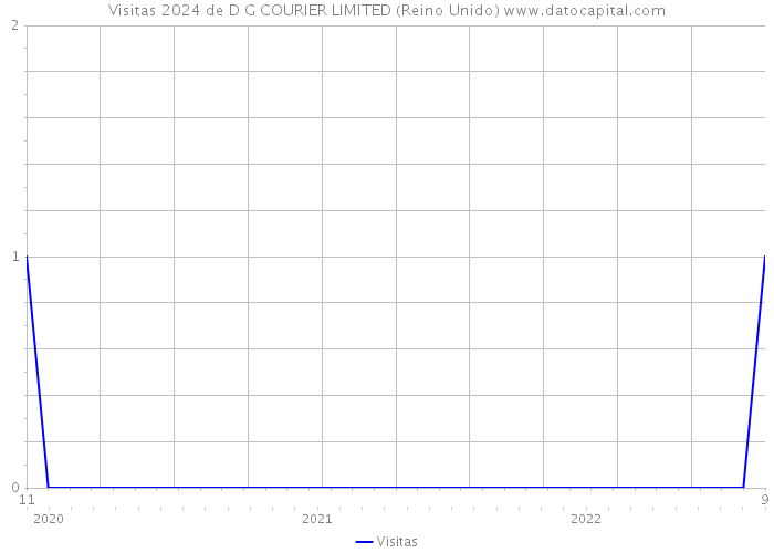 Visitas 2024 de D G COURIER LIMITED (Reino Unido) 