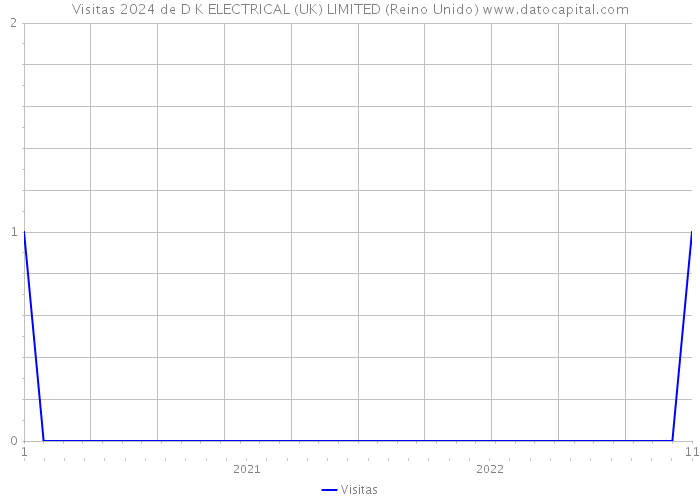 Visitas 2024 de D K ELECTRICAL (UK) LIMITED (Reino Unido) 