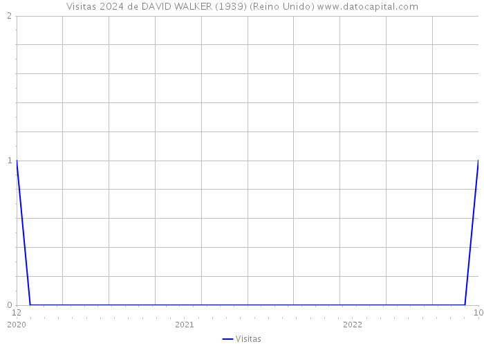 Visitas 2024 de DAVID WALKER (1939) (Reino Unido) 