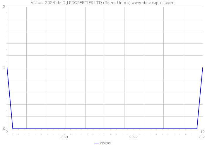 Visitas 2024 de DIJ PROPERTIES LTD (Reino Unido) 