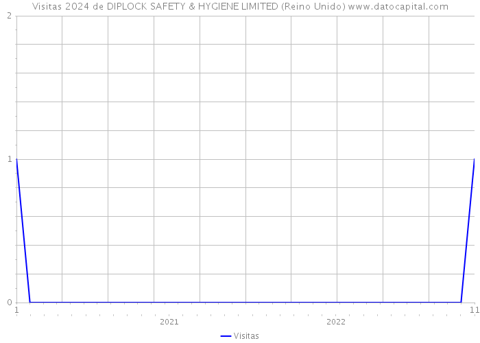 Visitas 2024 de DIPLOCK SAFETY & HYGIENE LIMITED (Reino Unido) 