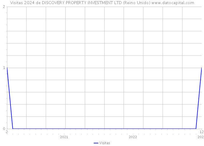 Visitas 2024 de DISCOVERY PROPERTY INVESTMENT LTD (Reino Unido) 