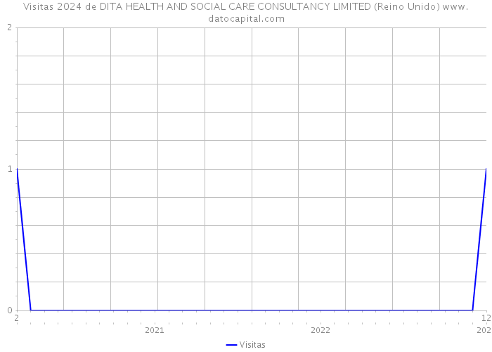 Visitas 2024 de DITA HEALTH AND SOCIAL CARE CONSULTANCY LIMITED (Reino Unido) 