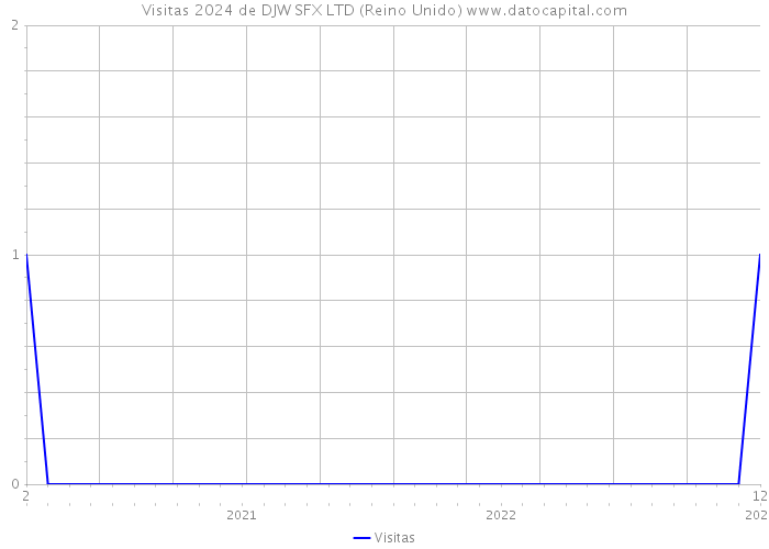 Visitas 2024 de DJW SFX LTD (Reino Unido) 