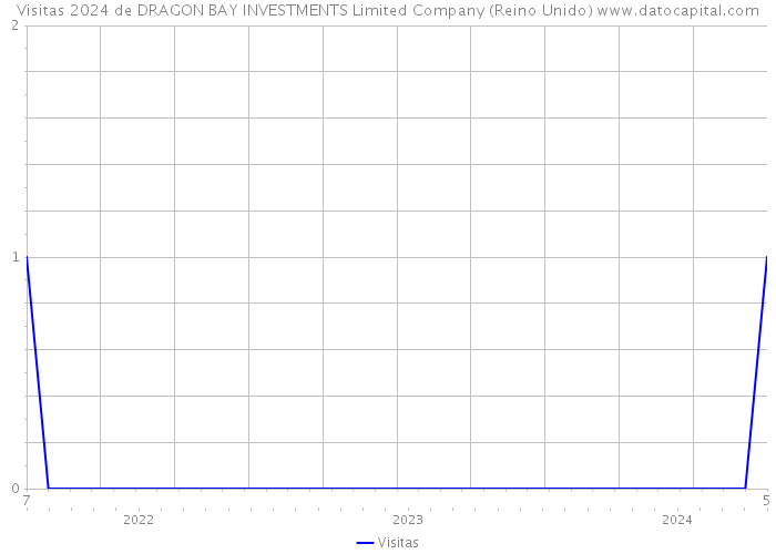 Visitas 2024 de DRAGON BAY INVESTMENTS Limited Company (Reino Unido) 