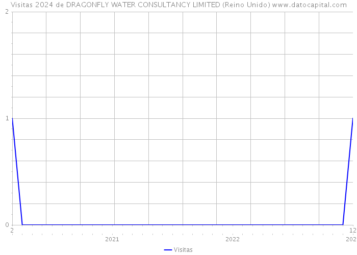 Visitas 2024 de DRAGONFLY WATER CONSULTANCY LIMITED (Reino Unido) 