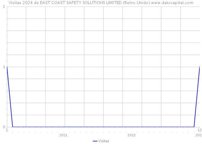 Visitas 2024 de EAST COAST SAFETY SOLUTIONS LIMITED (Reino Unido) 