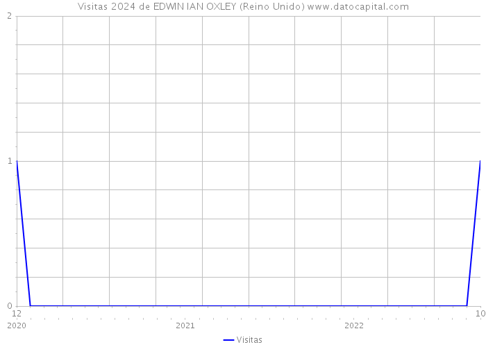 Visitas 2024 de EDWIN IAN OXLEY (Reino Unido) 