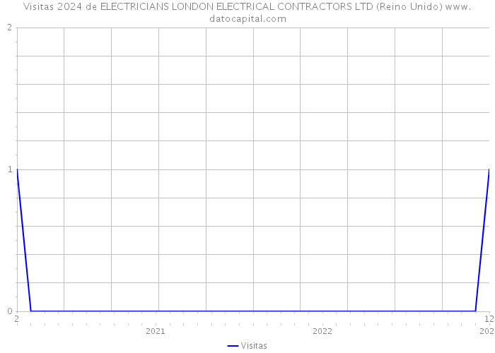 Visitas 2024 de ELECTRICIANS LONDON ELECTRICAL CONTRACTORS LTD (Reino Unido) 